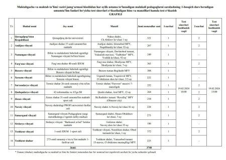 VAZIR JAMG‘ARMASIGA DA'VOGAR PEDAGOGLARNI SARALASH IMTIHONLARIGA START BERILMOQDA